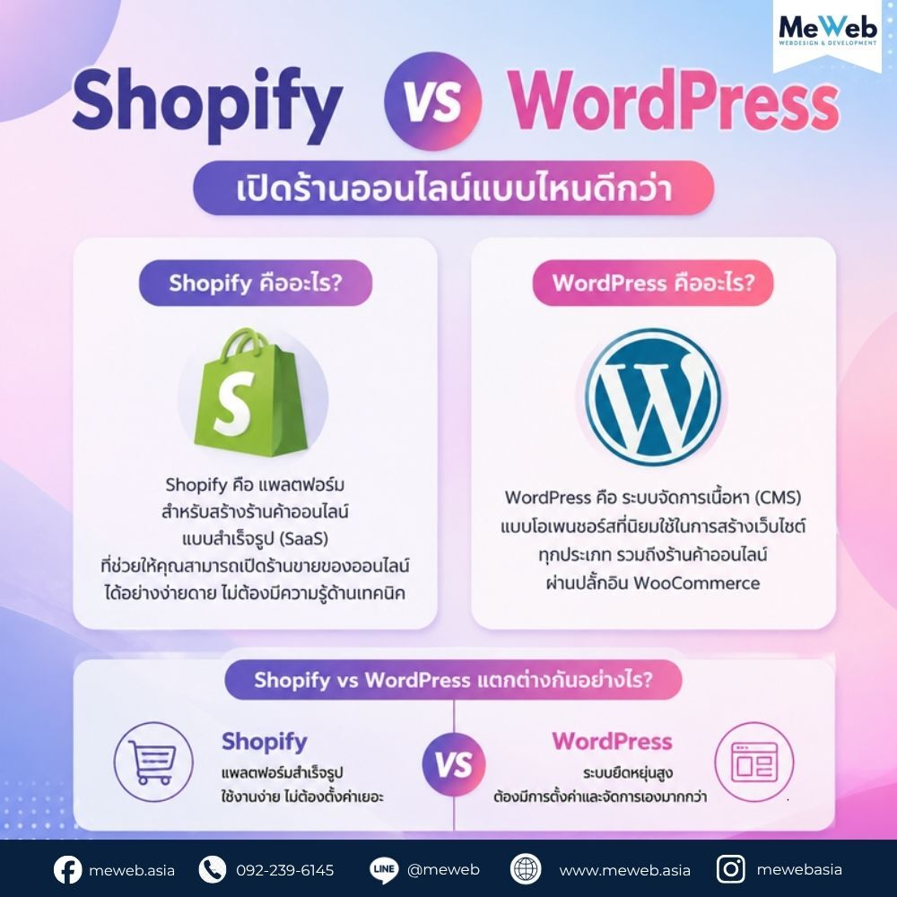 Shopify vs WordPress (1) shopify vs wordpress, เปิดร้านออนไลน์